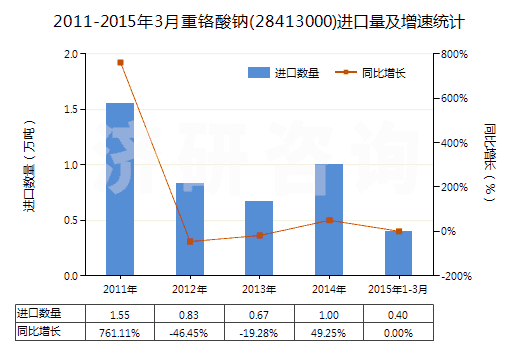 2011-2015年3月重鉻酸鈉(28413000)進(jìn)口量及增速統(tǒng)計(jì)